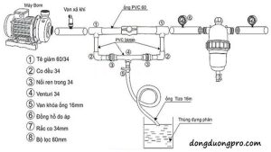 Lắp đặt hệ thống tưới nhỏ giọt vườn cây